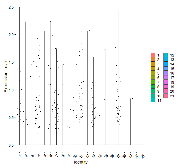 Violin plot by cell cluster