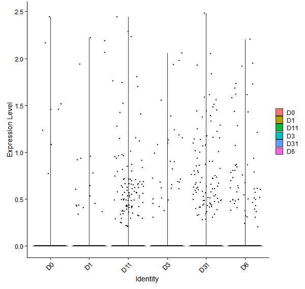Violin plot by developmental stage