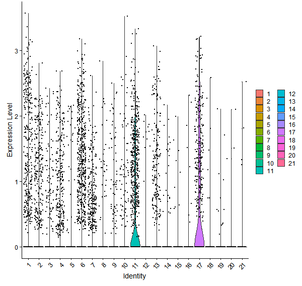 Violin plot by cell cluster
