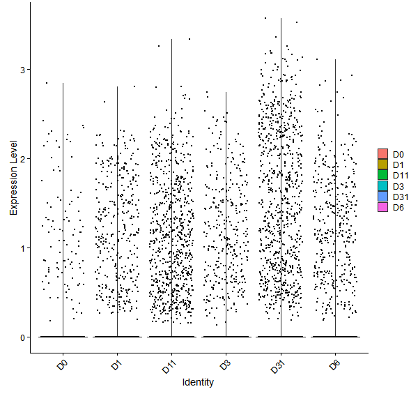 Violin plot by developmental stage