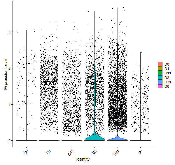 Violin plot by developmental stage
