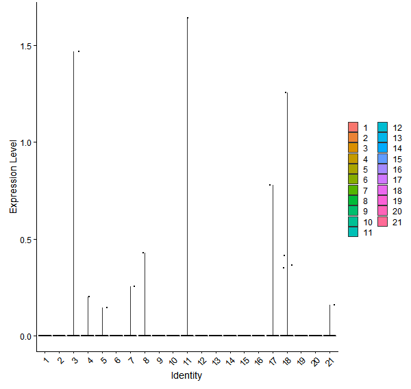 Violin plot by cell cluster