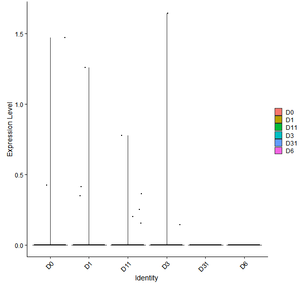 Violin plot by developmental stage