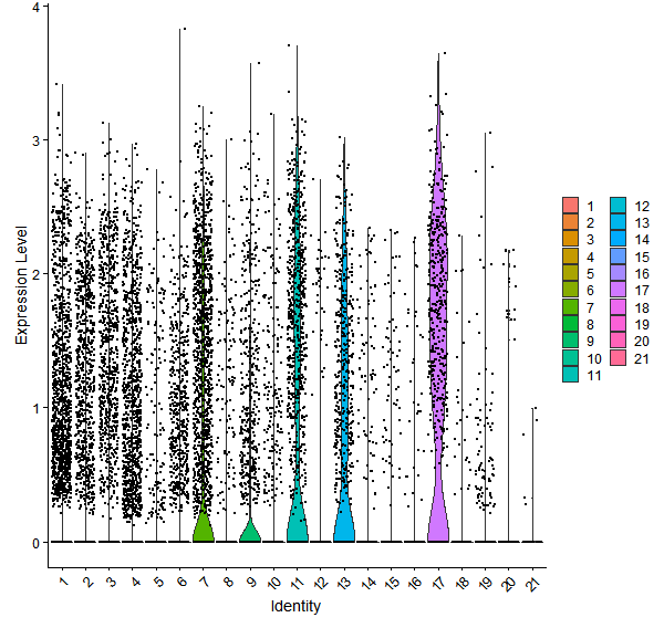 Violin plot by cell cluster