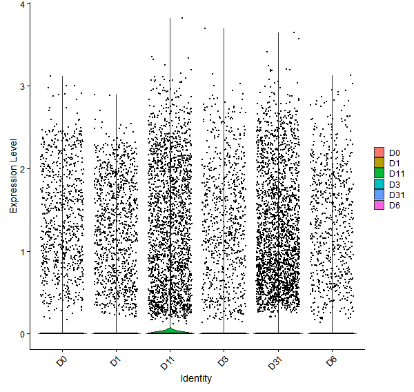 Violin plot by developmental stage