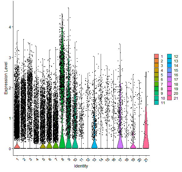 Violin plot by cell cluster