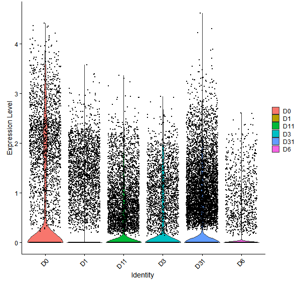 Violin plot by developmental stage