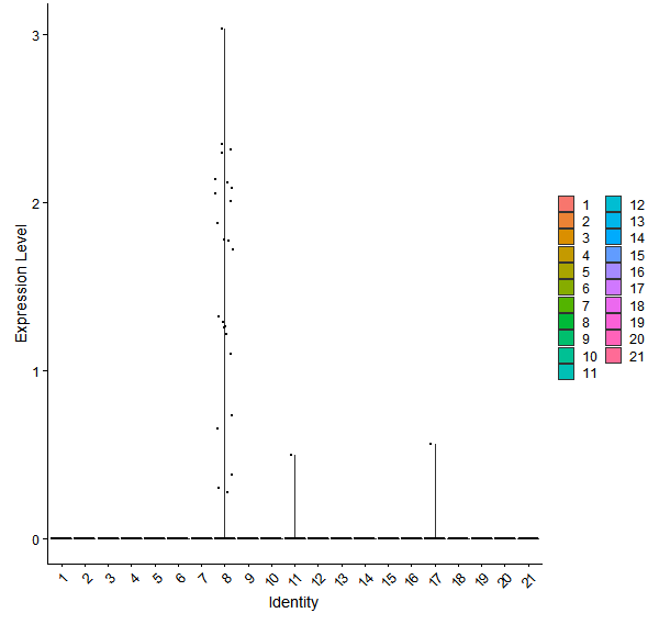 Violin plot by cell cluster