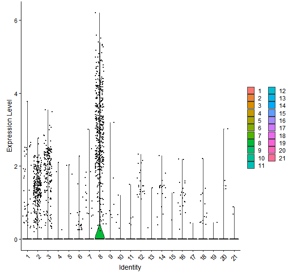 Violin plot by cell cluster