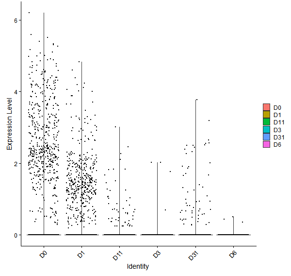 Violin plot by developmental stage