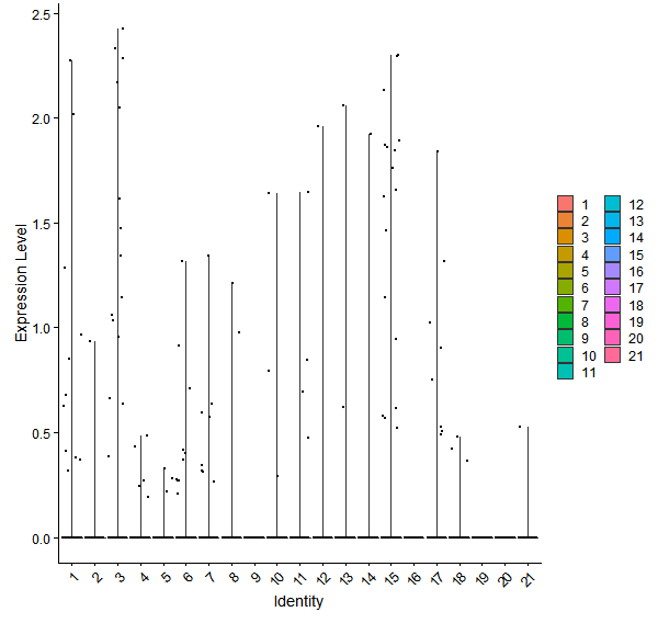 Violin plot by cell cluster