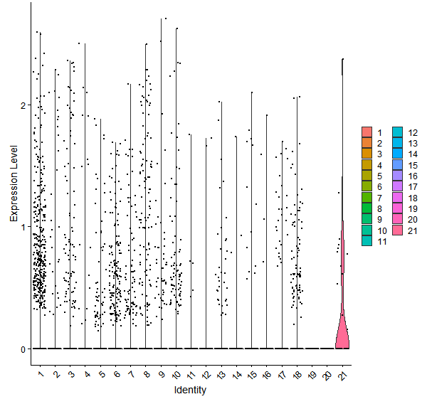 Violin plot by cell cluster
