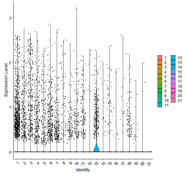 Violin plot by cell cluster