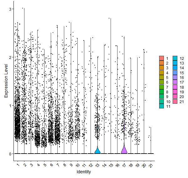 Violin plot by cell cluster