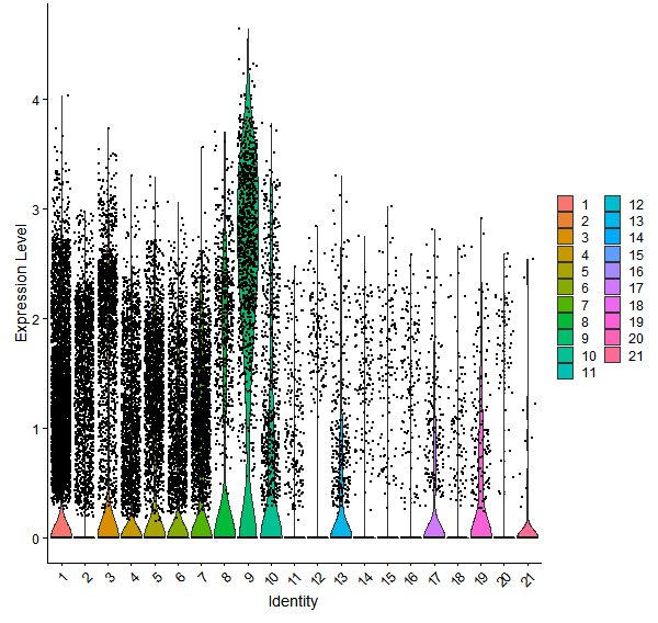 Violin plot by cell cluster