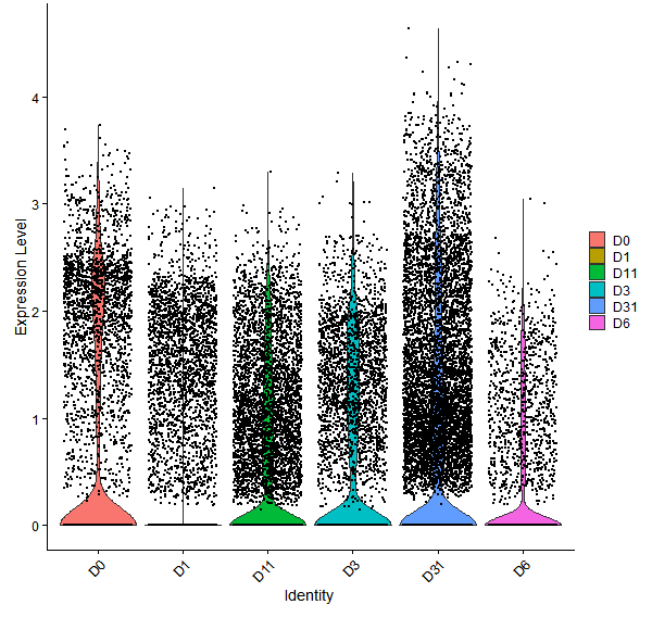 Violin plot by developmental stage