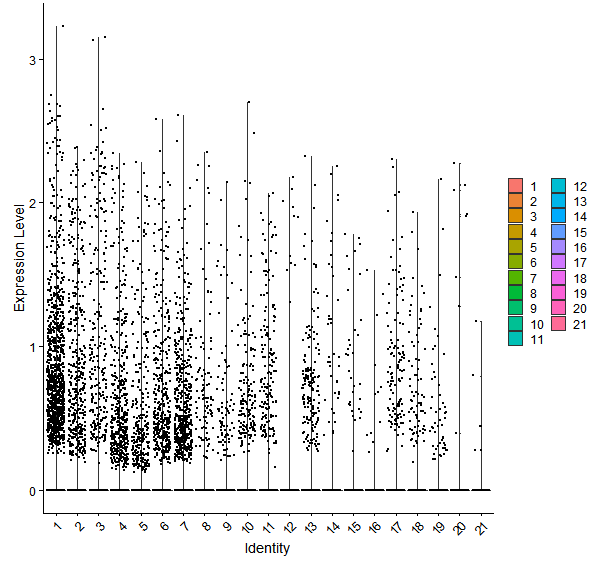 Violin plot by cell cluster