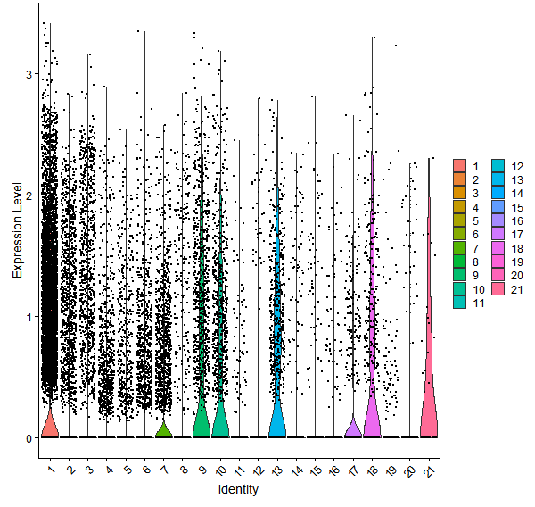 Violin plot by cell cluster
