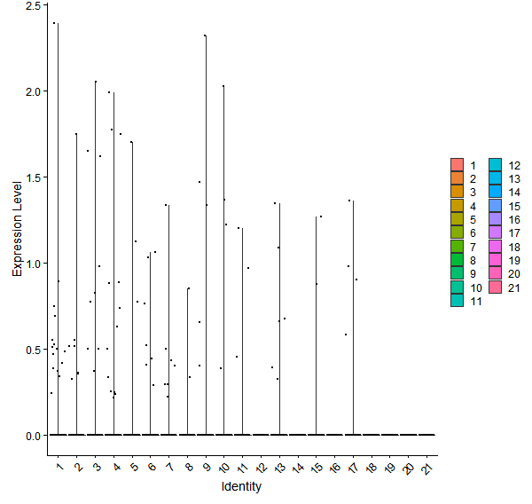 Violin plot by cell cluster