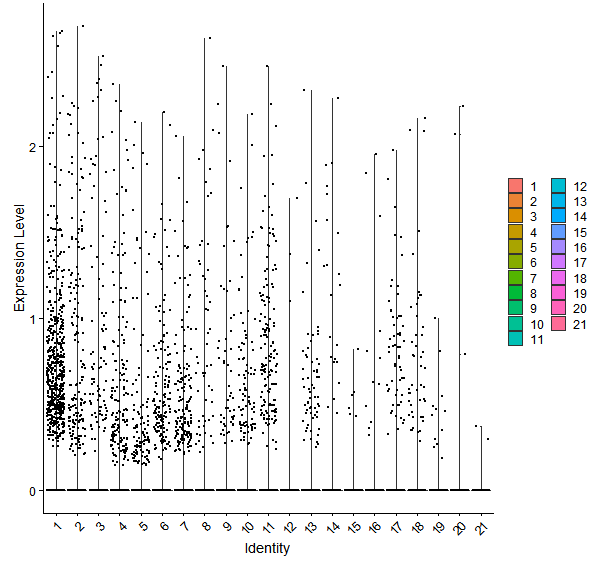 Violin plot by cell cluster