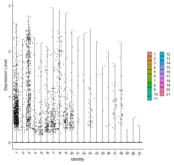 Violin plot by cell cluster
