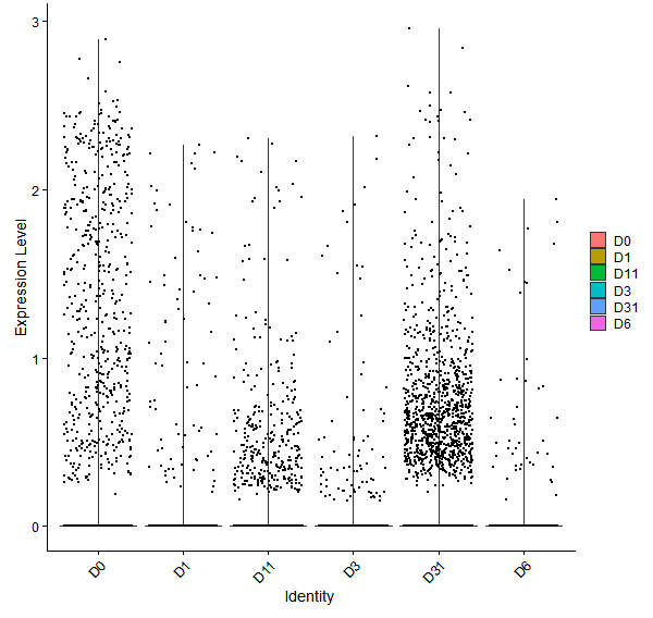 Violin plot by developmental stage