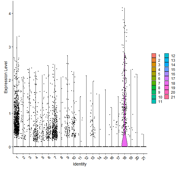 Violin plot by cell cluster