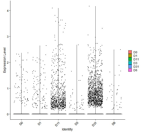 Violin plot by developmental stage