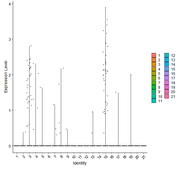 Violin plot by cell cluster