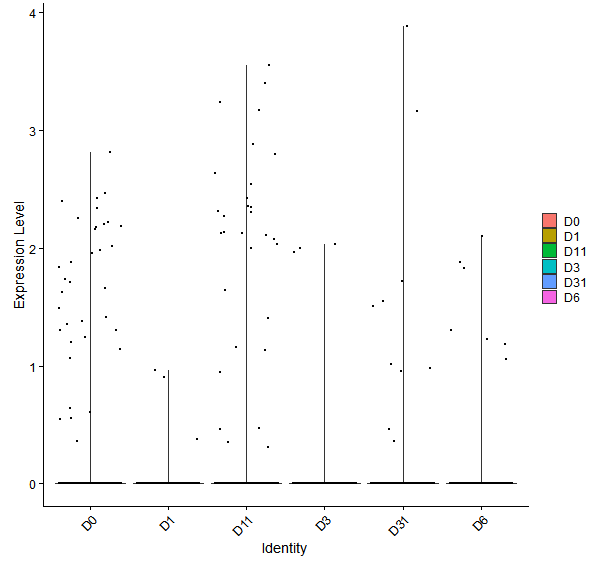 Violin plot by developmental stage