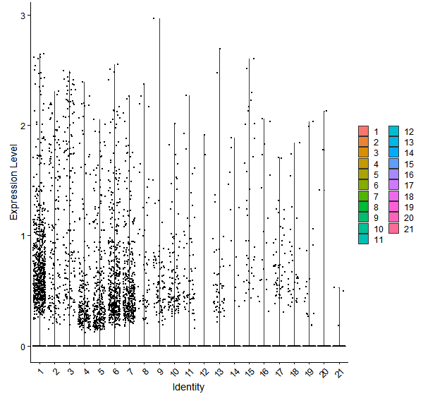 Violin plot by cell cluster