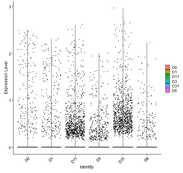 Violin plot by developmental stage