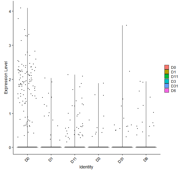 Violin plot by developmental stage