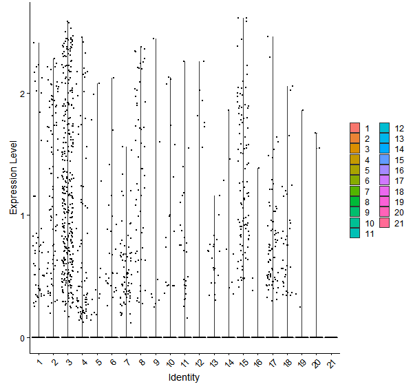 Violin plot by cell cluster