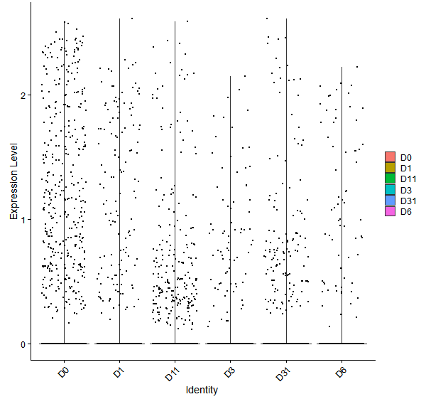 Violin plot by developmental stage