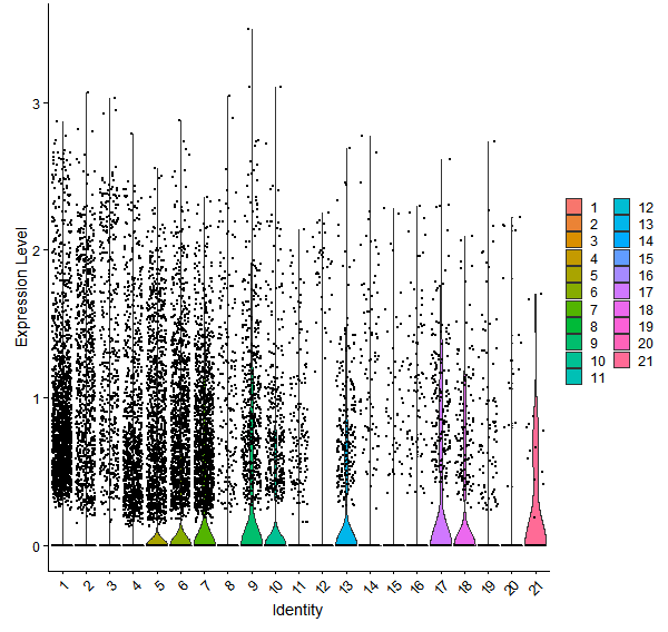 Violin plot by cell cluster