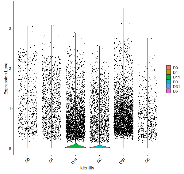 Violin plot by developmental stage