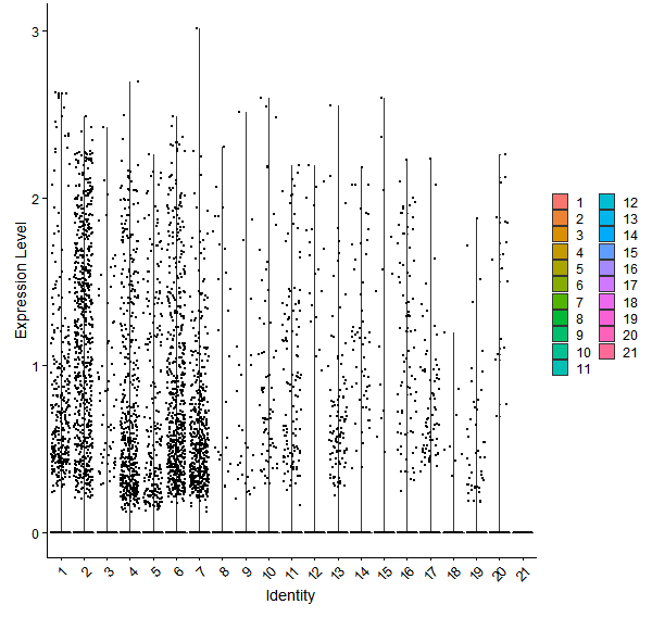 Violin plot by cell cluster
