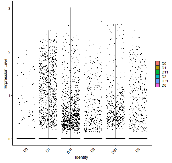 Violin plot by developmental stage