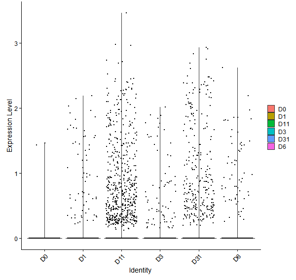 Violin plot by developmental stage