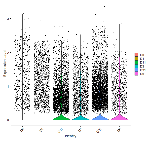 Violin plot by developmental stage