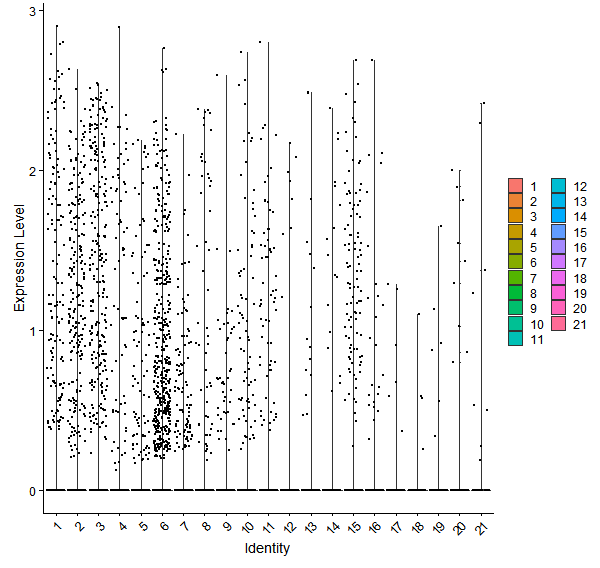 Violin plot by cell cluster