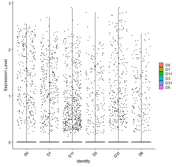 Violin plot by developmental stage