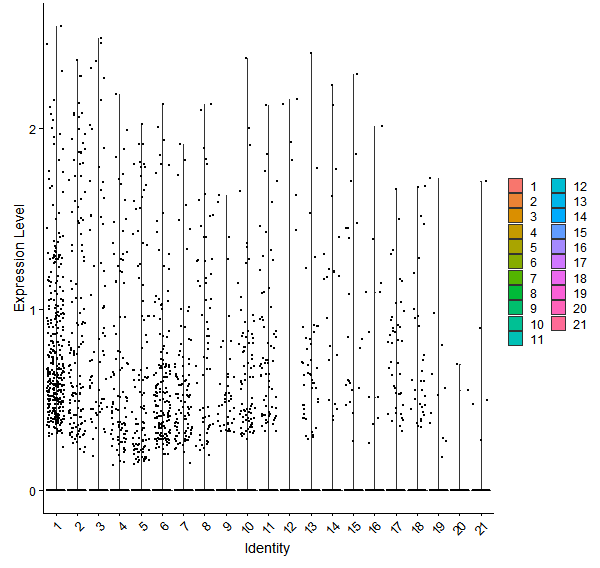 Violin plot by cell cluster