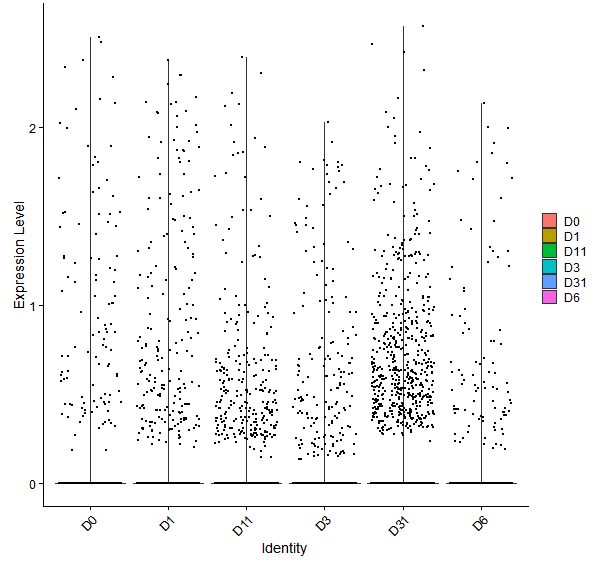 Violin plot by developmental stage
