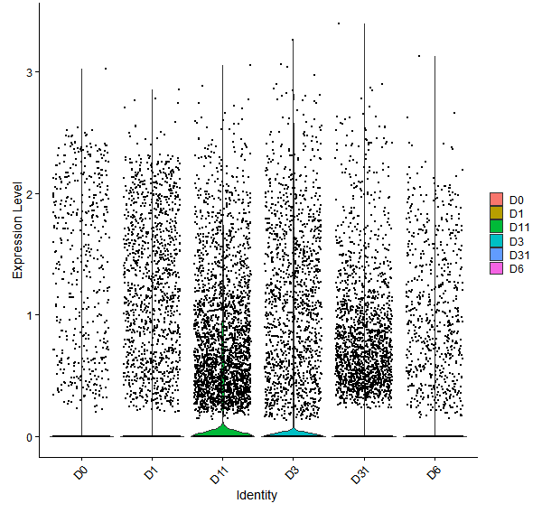 Violin plot by developmental stage