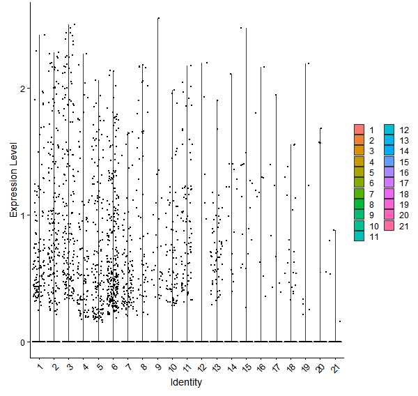 Violin plot by cell cluster
