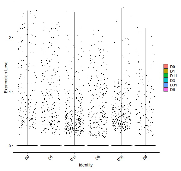 Violin plot by developmental stage