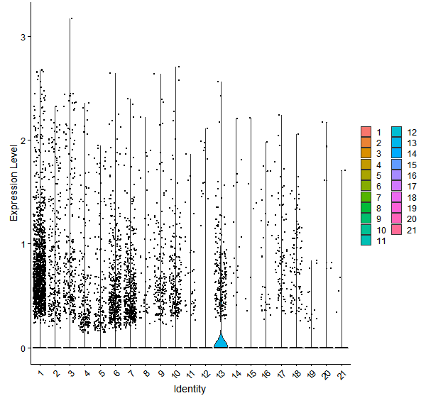 Violin plot by cell cluster