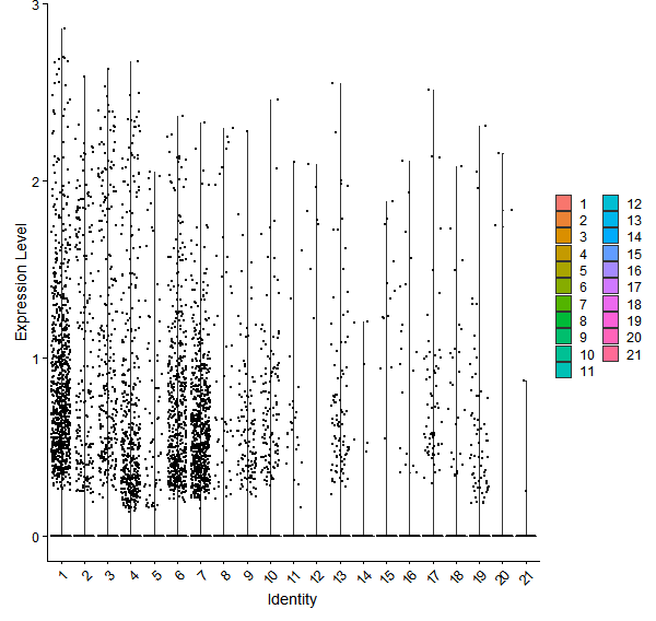 Violin plot by cell cluster